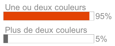 Nombre de couleurs utilis&eacute;es dans le design de logo