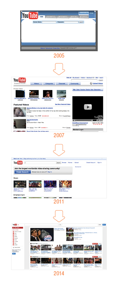 &Eacute;volution du site web Youtube au travers les ann&eacute;es
