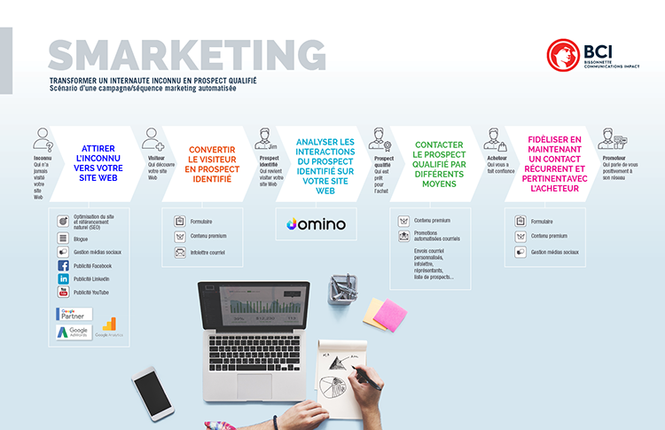 SMARKETING l&rsquo;art de convertir un visiteur en acheteur