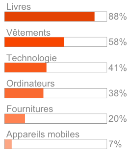 Articles les plus populaires pour les &eacute;tudiants de niveau postsecondaire